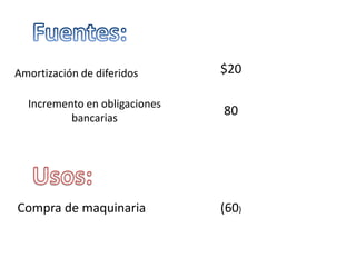 Amortización de diferidos      $20

  Incremento en obligaciones
          bancarias
                               80




Compra de maquinaria           (60)
 