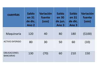 cuentas        Saldo     Variación    Saldo    Saldo     Variación
                  en 31      fuente      en 30    en 31      fuente
                  de dic.     (uso)     de jun.   de dic.     (uso)
                  Ano 2                 Ano 3     Ano 3

 Maquinaria        120         40         80       180       ($100)

ACTIVO DIFERIDO     80         30         50        60        (10)


OBLIGACIONES       130        (70)        60       210        150
BANCARIAS
 
