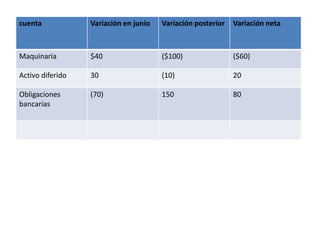 cuenta            Variación en junio   Variación posterior   Variación neta



Maquinaria        $40                  ($100)                ($60)

Activo diferido   30                   (10)                  20

Obligaciones      (70)                 150                   80
bancarias
 
