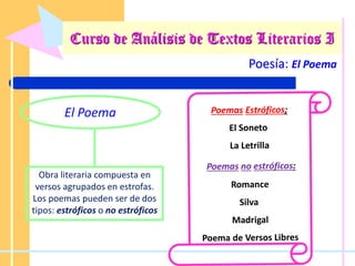 Poesía: El Poema
El Poema
Obra literaria compuesta en
versos agrupados en estrofas.
Los poemas pueden ser de dos
tipos: estróficos o no estróficos
Curso de Análisis de Textos Literarios I
 