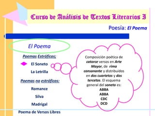 Poesía: El Poema
El Poema
Poemas Estróficos;
El Soneto
La Letrilla
Poemas no estróficos:
Romance
Silva
Madrigal
Poema de Versos Libres
Composición poética de
catorce versos en Arte
Mayor, de rima
consonante y distribuidos
en dos cuartetos y dos
tercetos. El esquema
general del soneto es:
ABBA
ABBA
CDC
DCD
Curso de Análisis de Textos Literarios I
 