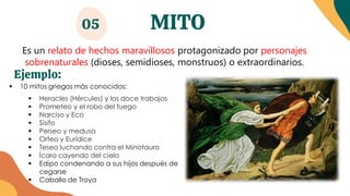 MITO
05
Es un relato de hechos maravillosos protagonizado por personajes
sobrenaturales (dioses, semidioses, monstruos) o extraordinarios.
Ejemplo:
▪ 10 mitos griegos más conocidos:
▪ Heracles (Hércules) y los doce trabajos
▪ Prometeo y el robo del fuego
▪ Narciso y Eco
▪ Sísifo
▪ Perseo y medusa
▪ Orfeo y Eurídice
▪ Teseo luchando contra el Minotauro
▪ Ícaro cayendo del cielo
▪ Edipo condenando a sus hijos después de
cegarse
▪ Caballo de Troya
 