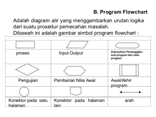 Analisis struktur program (flowchart & psuedocode)