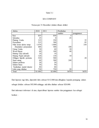 Analisis sumber dan penggunaan dana (1) | PDF
