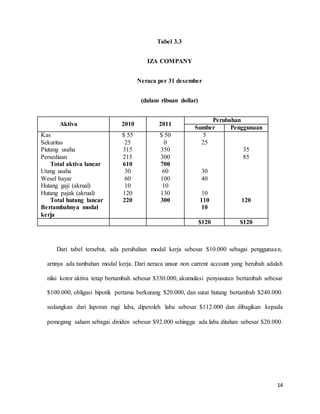 Analisis sumber dan penggunaan dana (1) | PDF