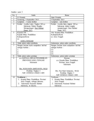 Analisis surat 3
No. Salah Benar
1 Jl. Pemuda Jalan Pemuda
2 Semarang, 5 September 2011 5 September 2011
3 Lampiran : 1 (satu) lembar Lampiran : satu lembar
4 Perihal : Lomba Lukis Tingkat SD se-
Indonesia Dalam Rangka
Memperingati Hari Habitat
Dunia 2011
Perihal : Lomba lukis tingkat SD se-
Indonesia dalam rangka
memperingati Hari Habitat
Dunia 2011
5 Kepada Yth. :
Kepala Dinas Pendidikan
Kabupaten/Kota
se-
JAWA TENGAH
Yth. Kepala Dinas Pendidikan
Kabupaten/Kota
se- Jawa Tengah
6 Tidak pakai salam pembuka Seharusnya pakai salam pembuka
7 Dengan hormat kami sampaikan hal-hal
sebagai berikut :
1.
2.
3.
Dengan hormat kami sampaikan hal-hal
sebagai berikut :
(1)
(2)
(3)
8 Tidak pakai salam penutup Seharusnya pakai salam penutup
9 a.n. KEPALA DINAS PENDIDIKAN
PROVINSI JAWA TENGAH
Sekretaris
Drs. NUR HADI AMIYANTO, M.Ed
Pembina Tingkat I
NIP. 19590522 198603 1 009
Hormat,
a.n. Kepala Dinas Pendidikan
Provinsi Jawa Tengah
Sekretaris
Drs. Nur Hadi Amiyanto, M.Ed
Pembina Tingkat I
NIP 19590522 198603 1 009
10 Tembusan :
1. Kepala Dinas Pendidikan Provinsi
Jawa Tengah, sebagai laboran;
2. Sekretariat Nasional Habitat
Indonesia, di Jakarta.
Tembusan :
1. Kepala Dinas Pendidikan Provinsi
Jawa Tengah
2. Sekretariat Nasional Habitat
Indonesia
 