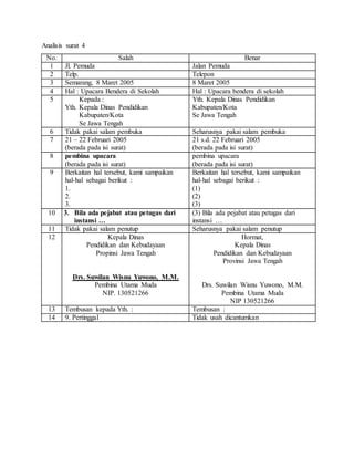 Analisis surat 4
No. Salah Benar
1 Jl. Pemuda Jalan Pemuda
2 Telp. Telepon
3 Semarang, 8 Maret 2005 8 Maret 2005
4 Hal : Upacara Bendera di Sekolah Hal : Upacara bendera di sekolah
5 Kepada :
Yth. Kepala Dinas Pendidikan
Kabupaten/Kota
Se Jawa Tengah
Yth. Kepala Dinas Pendidikan
Kabupaten/Kota
Se Jawa Tengah
6 Tidak pakai salam pembuka Seharusnya pakai salam pembuka
7 21 – 22 Februari 2005
(berada pada isi surat)
21 s.d. 22 Februari 2005
(berada pada isi surat)
8 pembina upacara
(berada pada isi surat)
pembina upacara
(berada pada isi surat)
9 Berkaitan hal tersebut, kami sampaikan
hal-hal sebagai berikut :
1.
2.
3.
Berkaitan hal tersebut, kami sampaikan
hal-hal sebagai berikut :
(1)
(2)
(3)
10 3. Bila ada pejabat atau petugas dari
instansi …
(3) Bila ada pejabat atau petugas dari
instansi …
11 Tidak pakai salam penutup Seharusnya pakai salam penutup
12 Kepala Dinas
Pendidikan dan Kebudayaan
Propinsi Jawa Tengah
Drs. Suwilan Wisnu Yuwono, M.M.
Pembina Utama Muda
NIP. 130521266
Hormat,
Kepala Dinas
Pendidikan dan Kebudayaan
Provinsi Jawa Tengah
Drs. Suwilan Wisnu Yuwono, M.M.
Pembina Utama Muda
NIP 130521266
13 Tembusan kepada Yth. : Tembusan :
14 9. Pertinggal Tidak usah dicantumkan
 