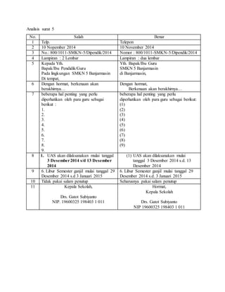 Analisis surat 5
No. Salah Benar
1 Telp. Telepon
2 10 Nopember 2014 10 November 2014
3 No.: 800/1011-SMKN-5/Dipendik/2014 Nomor : 800/1011-SMKN-5/Dipendik/2014
4 Lampiran : 2 Lembar Lampiran : dua lembar
5 Kepada Yth.
Bapak/Ibu Pendidik/Guru
Pada lingkungan SMKN 5 Banjarmasin
Di tempat,
Yth. Bapak/Ibu Guru
SMKN 5 Banjarmasin
di Banjarmasin,
6 Dengan hormat, berkenaan akan
berakhirnya…
Dengan hormat,
Berkenaan akan berakhirnya…
7 beberapa hal penting yang perlu
diperhatikan oleh para guru sebagai
berikut :
1.
2.
3.
4.
5.
6.
7.
8.
9.
beberapa hal penting yang perlu
diperhatikan oleh para guru sebagai berikut:
(1)
(2)
(3)
(4)
(5)
(6)
(7)
(8)
(9)
8 1. UAS akan dilaksanakan mulai tanggal
3 Desember2014 s/d 13 Desember
2014
(1) UAS akan dilaksanakan mulai
tanggal 3 Desember 2014 s.d. 13
Desember 2014
9 6. Libur Semester ganjil mulai tanggal 29
Desember 2014 s.d 3 Januari 2015
6. Libur Semester ganjil mulai tanggal 29
Desember 2014 s.d. 3 Januari 2015
10 Tidak pakai salam penutup Seharusnya pakai salam penutup
11 Kepala Sekolah,
Drs. Gatot Subiyanto
NIP. 19600325 198403 1 011
Hormat,
Kepala Sekolah
Drs. Gatot Subiyanto
NIP 19600325 198403 1 011
 