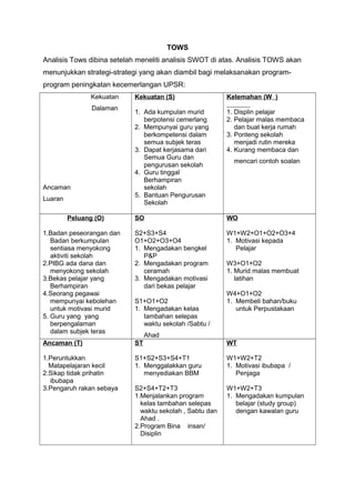 TOWS
Analisis Tows dibina setelah meneliti analisis SWOT di atas. Analisis TOWS akan
menunjukkan strategi-strategi yang akan diambil bagi melaksanakan program-
program peningkatan kecemerlangan UPSR:
Kekuatan
Dalaman
Ancaman
Luaran
Kekuatan (S)
1. Ada kumpulan murid
berpotensi cemerlang
2. Mempunyai guru yang
berkompetensi dalam
semua subjek teras
3. Dapat kerjasama dari
Semua Guru dan
pengurusan sekolah
4. Guru tinggal
Berhampiran
sekolah
5. Bantuan Pengurusan
Sekolah
Kelemahan (W )
1. Displin pelajar
2. Pelajar malas membaca
dan buat kerja rumah
3. Ponteng sekolah
menjadi rutin mereka
4. Kurang membaca dan
mencari contoh soalan
Peluang (O)
1.Badan peseorangan dan
Badan berkumpulan
sentiasa menyokong
aktiviti sekolah
2.PIBG ada dana dan
menyokong sekolah
3.Bekas pelajar yang
Berhampiran
4.Seorang pegawai
mempunyai kebolehan
untuk motivasi murid
5. Guru yang yang
berpengalaman
dalam subjek teras
SO
S2+S3+S4
O1+O2+O3+O4
1. Mengadakan bengkel
P&P
2. Mengadakan program
ceramah
3. Mengadakan motivasi
dari bekas pelajar
S1+O1+O2
1. Mengadakan kelas
tambahan selepas
waktu sekolah /Sabtu /
Ahad
WO
W1+W2+O1+O2+O3+4
1. Motivasi kepada
Pelajar
W3+O1+O2
1. Murid malas membuat
latihan
W4+O1+O2
1. Membeli bahan/buku
untuk Perpustakaan
Ancaman (T)
1.Peruntukkan
Matapelajaran kecil
2.Sikap tidak prihatin
ibubapa
3.Pengaruh rakan sebaya
ST
S1+S2+S3+S4+T1
1. Menggalakkan guru
menyediakan BBM
S2+S4+T2+T3
1.Menjalankan program
kelas tambahan selepas
waktu sekolah , Sabtu dan
Ahad .
2.Program Bina insan/
Disiplin
WT
W1+W2+T2
1. Motivasi ibubapa /
Penjaga
W1+W2+T3
1. Mengadakan kumpulan
belajar (study group)
dengan kawalan guru
 