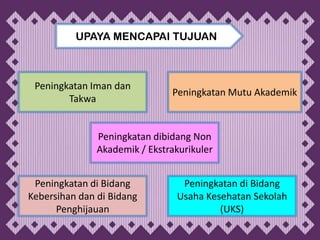 UPAYA MENCAPAI TUJUAN



 Peningkatan Iman dan
                               Peningkatan Mutu Akademik
        Takwa


               Peningkatan dibidang Non
               Akademik / Ekstrakurikuler


 Peningkatan di Bidang            Peningkatan di Bidang
Kebersihan dan di Bidang         Usaha Kesehatan Sekolah
      Penghijauan                         (UKS)
 