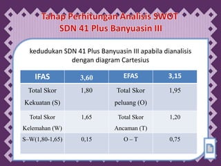 kedudukan SDN 41 Plus Banyuasin III apabila dianalisis
              dengan diagram Cartesius

    IFAS          3,60           EFAS           3,15
  Total Skor       1,80        Total Skor       1,95
Kekuatan (S)                  peluang (O)

  Total Skor       1,65        Total Skor       1,20
Kelemahan (W)                 Ancaman (T)
S–W(1,80-1,65)     0,15          O–T            0,75
 