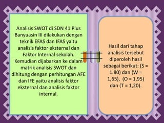 Analisis SWOT di SDN 41 Plus
 Banyuasin III dilakukan dengan
    teknik EFAS dan IFAS yaitu
   analisis faktor eksternal dan     Hasil dari tahap
     Faktor Internal sekolah.        analisis tersebut
 Kemudian dijabarkan ke dalam         diperoleh hasil
    matrik analisis SWOT dan       sebagai berikut: (S =
dihitung dengan perhitungan AFE       1.80) dan (W =
   dan IFE yaitu analisis faktor     1,65), (O = 1,95)
   eksternal dan analisis faktor      dan (T = 1,20).
              internal.
 