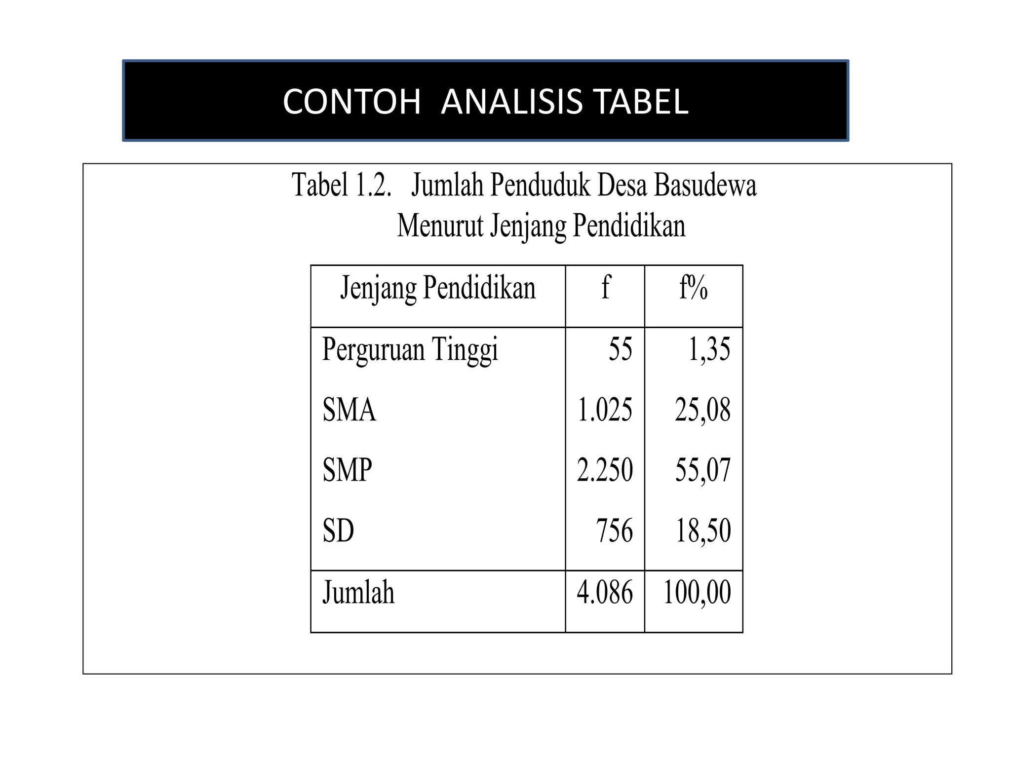 Tabel 1.2. Jumlah Penduduk Desa Basudewa
Menurut Jenjang Pendidikan
Jenjang Pendidikan f f%
Perguruan Tinggi
SMA
SMP
SD
55
1.025
2.250
756
1,35
25,08
55,07
18,50
Jumlah 4.086 100,00
CONTOH ANALISIS TABEL
 