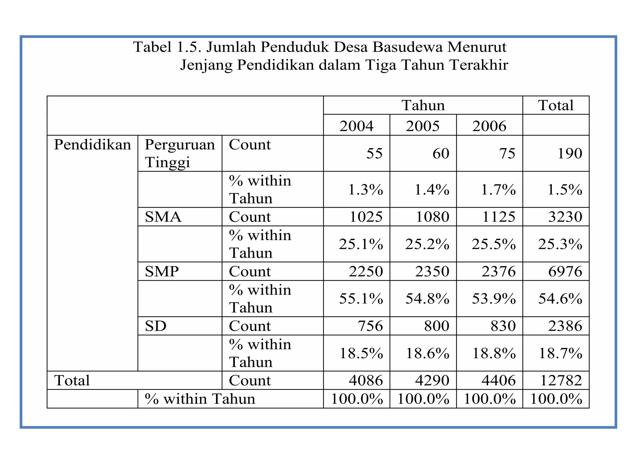 Tabel 1.5. Jumlah Penduduk Desa Basudewa Menurut
Jenjang Pendidikan dalam Tiga Tahun Terakhir
Tahun Total
2004 2005 2006
Pendidikan Perguruan
Tinggi
Count
55 60 75 190
% within
Tahun
1.3% 1.4% 1.7% 1.5%
SMA Count 1025 1080 1125 3230
% within
Tahun
25.1% 25.2% 25.5% 25.3%
SMP Count 2250 2350 2376 6976
% within
Tahun
55.1% 54.8% 53.9% 54.6%
SD Count 756 800 830 2386
% within
Tahun
18.5% 18.6% 18.8% 18.7%
Total Count 4086 4290 4406 12782
% within Tahun 100.0% 100.0% 100.0% 100.0%
 