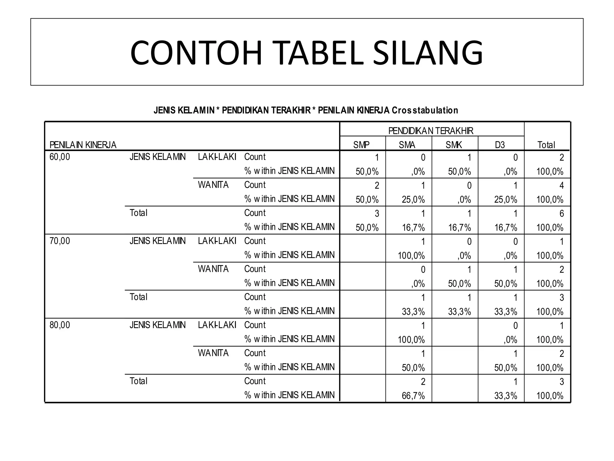 CONTOH TABEL SILANG
JENIS KELAMIN * PENDIDIKAN TERAKHIR * PENILAIN KINERJA Crosstabulation
1 0 1 0 2
50,0% ,0% 50,0% ,0% 100,0%
2 1 0 1 4
50,0% 25,0% ,0% 25,0% 100,0%
3 1 1 1 6
50,0% 16,7% 16,7% 16,7% 100,0%
1 0 0 1
100,0% ,0% ,0% 100,0%
0 1 1 2
,0% 50,0% 50,0% 100,0%
1 1 1 3
33,3% 33,3% 33,3% 100,0%
1 0 1
100,0% ,0% 100,0%
1 1 2
50,0% 50,0% 100,0%
2 1 3
66,7% 33,3% 100,0%
Count
% w ithin JENIS KELAMIN
Count
% w ithin JENIS KELAMIN
Count
% w ithin JENIS KELAMIN
Count
% w ithin JENIS KELAMIN
Count
% w ithin JENIS KELAMIN
Count
% w ithin JENIS KELAMIN
Count
% w ithin JENIS KELAMIN
Count
% w ithin JENIS KELAMIN
Count
% w ithin JENIS KELAMIN
LAKI-LAKI
WANITA
JENIS KELAMIN
Total
LAKI-LAKI
WANITA
JENIS KELAMIN
Total
LAKI-LAKI
WANITA
JENIS KELAMIN
Total
PENILAIN KINERJA
60,00
70,00
80,00
SMP SMA SMK D3
PENDIDIKAN TERAKHIR
Total
 
