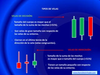 TIPOS DE VELAS

VELAS DE DECISIÓN:

- Tamaño del cuerpo es mayor que el
  tamaño de la suma de las mechas (+51%).

- Son velas de gran tamaño con respecto de
  las velas de su entorno.

- Cierran en el último tercio de la
  dirección de la vela (velas congruentes).

                                                     VELAS DE INDECISIÓN:

                                 - Tamaño de la suma de las mechas
                                   es mayor que e tamaño del cuerpo (+51%)

                                 - Tienen un tamaño pequeño con respecto
                                   de las velas de su entorno.
                                                         www.DiarioDeUnTrader.com
 
