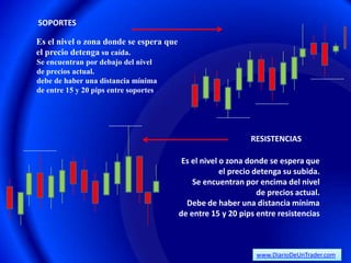 SOPORTES

Es el nivel o zona donde se espera que
el precio detenga su caída.
Se encuentran por debajo del nivel
de precios actual.
debe de haber una distancia mínima
de entre 15 y 20 pips entre soportes




                                                              RESISTENCIAS

                                          Es el nivel o zona donde se espera que
                                                      el precio detenga su subida.
                                             Se encuentran por encima del nivel
                                                                 de precios actual.
                                           Debe de haber una distancia mínima
                                         de entre 15 y 20 pips entre resistencias



                                                                www.DiarioDeUnTrader.com
 