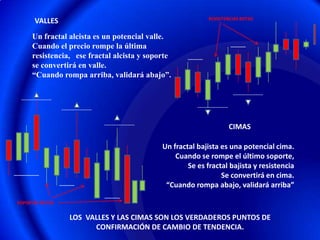 RESISITENCIAS ROTAS
      VALLES
     Un fractal alcista es un potencial valle.
     Cuando el precio rompe la última
     resistencia, ese fractal alcista y soporte
     se convertirá en valle.
     “Cuando rompa arriba, validará abajo”.




                                                                   CIMAS

                                            Un fractal bajista es una potencial cima.
                                                Cuando se rompe el último soporte,
                                                    Se es fractal bajista y resistencia
                                                               Se convertirá en cima.
                                             “Cuando rompa abajo, validará arriba”

SOPORTES ROTOS


                 LOS VALLES Y LAS CIMAS SON LOS VERDADEROS PUNTOS DE
                       CONFIRMACIÓN DE CAMBIO DE TENDENCIA.
 