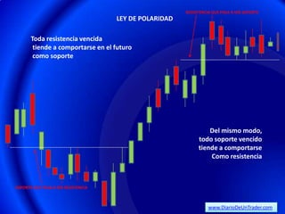 RESISITENCIA QUE PASA A SER SOPORTE
                                     LEY DE POLARIDAD

       Toda resistencia vencida
        tiende a comportarse en el futuro
        como soporte




                                                                  Del mismo modo,
                                                              todo soporte vencido
                                                              tiende a comportarse
                                                                  Como resistencia



SOPORTE QUE PASA A SER RESISTENCIA



                                                                  www.DiarioDeUnTrader.com
 