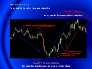 TENDENCIA ALCISTA
Es un patrón de valles cada vez más altos
                                                         TENDENCIA BAJISTA
                                    Es un patrón de cimas cada vez más bajas




                       RANGO O CONSOLIDACIÓN
            Son soportes o resistencias de igual o similar altura
 