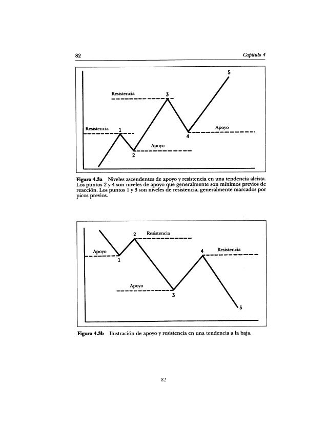 Analisis tecnico murphy forex