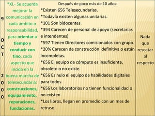 9 OCT 2000 *XI.- Se acuerda mejorar la comunicación en cada ámbito o responsabilidad, para  orientar a tiempo y conducir con tino , cada aspecto que incida en la buena marcha de telesecundaria:  construcciones, equipamiento, reparaciones, fundaciones. Después de poco más de 10 años: *Existen 656 Telesecundarias. *Todavía existen algunas unitarias. *101 Son bidocentes. *394 Carecen de personal de apoyo (secretarias e intendentes) *597 Tienen Directores comisionados con grupo. *20% Carecen de construcción  definitiva o están incompletas. *656 El equipo de cómputo es insuficiente, obsoleto o no existe. *656 Es nulo el equipo de habilidades digitales para todos. *656 Los laboratorios no tienen funcionalidad o no existen. *Los libros, llegan en promedio con un mes de retraso. Nada que rescatar al respecto 