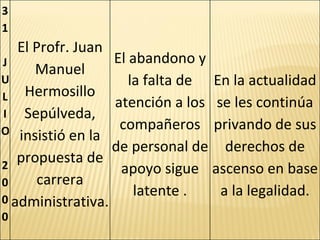 31 JULIO 2000 El Profr. Juan Manuel Hermosillo Sepúlveda, insistió en la propuesta de carrera administrativa. El abandono y la falta de atención a los compañeros de personal de apoyo sigue latente . En la actualidad se les continúa privando de sus derechos de ascenso en base a la legalidad. 