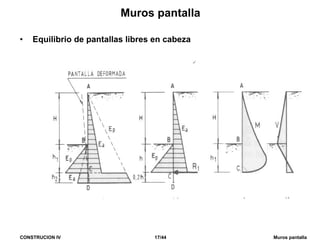 CONSTRUCION IV 17/44 Muros pantalla
Muros pantalla
• Equilibrio de pantallas libres en cabeza
 