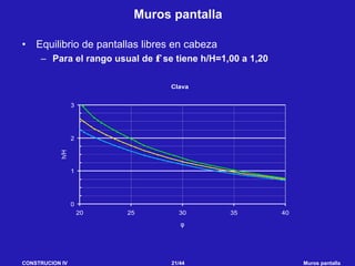 CONSTRUCION IV 21/44 Muros pantalla
Muros pantalla
• Equilibrio de pantallas libres en cabeza
– Para el rango usual de φ se tiene h/H=1,00 a 1,20
Clava
0
1
2
3
20 25 30 35 40
φ
h/H
 