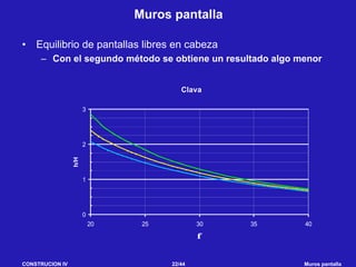 CONSTRUCION IV 22/44 Muros pantalla
Muros pantalla
• Equilibrio de pantallas libres en cabeza
– Con el segundo método se obtiene un resultado algo menor
Clava
0
1
2
3
20 25 30 35 40
φ
h/H
 