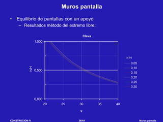 CONSTRUCION IV 26/44 Muros pantalla
Muros pantalla
• Equilibrio de pantallas con un apoyo
– Resultados método del extremo libre:
Clava
0,000
0,500
1,000
20 25 30 35 40
φ
h/H
0,05
0,10
0.15
0,20
0,25
0,30
h’/H
 