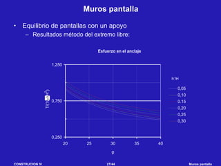 CONSTRUCION IV 27/44 Muros pantalla
Muros pantalla
• Equilibrio de pantallas con un apoyo
– Resultados método del extremo libre:
h’/H
Esfuerzo en el anclaje
0,250
0,750
1,250
20 25 30 35 40
φ
T/(½H
2
)
0,05
0,10
0.15
0,20
0,25
0,30
 