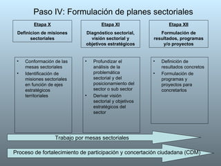 Paso IV: Formulación de planes sectoriales Conformación de las mesas sectoriales Identificación de misiones sectoriales en función de ejes estratégicos territoriales Etapa X Definicion de misiones sectoriales Etapa XI Diagnóstico sectorial, visión sectorial y objetivos estratégicos Etapa XII Formulación de resultados, programas y/o proyectos Profundizar el análisis de la problemática sectorial y del posicionamiento del sector o sub sector Derivar visión sectorial y objetivos estratégicos del sector Definición de resultados concretos Formulación de programas y proyectos para concretarlos Proceso de fortalecimiento de participación y concertación ciudadana (CDM) Trabajo por mesas sectoriales 