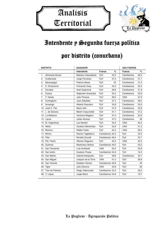 La Pugliese · Agrupación Política
Intendente y Segunda fuerza política
por distrito (conurbano)
 