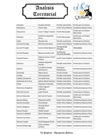 La Pugliese · Agrupación Política
Cañuelas Gustavo Arrieta Partido Justicialista Frente para la Victoria
Chacabuco Víctor Aiola Unión Cívica Radical Cambiemos Buenos Aires
Chascomús Javier "Chapa" Gastón Frente Renovador
Unidos por una Nueva
Alternativa
Chivilcoy
Guillermo Alejandro
Britos
Frente Renovador
Unidos por una Nueva
Alternativa
Colón Ricardo Casi Partido Justicialista Frente para la Victoria
Coronel Dorrego Raúl Germán Reyes Unión Cívica Radical Cambiemos Buenos Aires
Coronel Pringles Carlos Aníbal Berterret
Compromiso
Pringles
Vecinalista
Coronel Rosales Mariano Cecilio Uset
Juntos por
Coronel Rosales
Cambiemos Buenos Aires
Coronel Suárez
Roberto Carlos "Pachi"
Palacio
Unión Cívica Radical Cambiemos Buenos Aires
Daireaux
Esteban Alejandro
Acerbo
Partido Justicialista Frente para la Victoria
Dolores
Luis María Camilo
Etchevarren
Propuesta
Republicana
Cambiemos Buenos Aires
Ensenada Mario Secco Frente Grande Frente para la Victoria
Escobar Ariel Sujarchuk Partido Justicialista Frente para la Victoria
Esteban Echeverría Fernando Gray Partido Justicialista Frente para la Victoria
Exaltación de la Cruz Adrián Daniel Sánchez Partido Justicialista Frente para la Victoria
Ezeiza Alejandro Granados Partido Justicialista Frente para la Victoria
Florentino Ameghino
Calixto Agustín
Tellechea
Unión Cívica Radical Cambiemos Buenos Aires
Florencio Varela Julio Pereyra Partido Justicialista Frente para la Victoria
General Alvarado Germán Di Cesare Frente Renovador
Unidos por una Nueva
Alternativa
General Alvear Alejandro Celillo Unión Cívica Radical Cambiemos Buenos Aires
General Arenales Erica Revilla Unión Cívica Radical Cambiemos Buenos Aires
General Belgrano
Osvaldo Mario
Dinápoli
Unión Cívica Radical Cambiemos Buenos Aires
General Guido Aníbal Loubet Unión Cívica Radical Cambiemos Buenos Aires
General La Madrid Martín Randazzo Unión Cívica Radical Cambiemos Buenos Aires
General Las Heras Javier Osuna Frente Renovador
Unidos por una Nueva
Alternativa
General Lavalle José Rodríguez Ponte Unión Cívica Radical Cambiemos Buenos Aires
General Madariaga
Carlos Esteban
Santoro
Unión Cívica Radical Cambiemos Buenos Aires
 