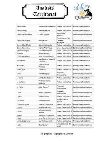 La Pugliese · Agrupación Política
General Paz Juan Carlos Veramendi Partido Justicialista Frente para la Victoria
General Pinto Alexis Guerrera Partido Justicialista Frente para la Victoria
General Pueyrredón Carlos Arroyo
Agrupación
Atlántica
Cambiemos Buenos Aires
General Rodríguez Darío Kubar
Compromiso por
General
Rodríguez
Cambiemos Buenos Aires
General San Martín Gabriel Katopodis Partido Justicialista Frente para la Victoria
General Viamonte Franco Ariel Flexas Unión Cívica Radical Cambiemos Buenos Aires
General Villegas Eduardo Campana Unión Cívica Radical Cambiemos Buenos Aires
Guaminí Néstor Álvarez Partido Justicialista Frente para la Victoria
Hipólito Yrigoyen Jorge Antonio Cortes Partido Justicialista Frente para la Victoria
Hurlingham
Juan Horacio "Juanchi"
Zabaleta
Partido Justicialista Frente para la Victoria
Ituzaingó
Alberto Daniel
Descalzo
Partido Justicialista Frente para la Victoria
José C. Paz Mario Ishii Partido Justicialista Frente para la Victoria
Junín Pablo Petrecca
Propuesta
Republicana
Cambiemos Buenos Aires
La Costa Juan Pablo de Jesús Partido Justicialista Frente para la Victoria
La Matanza
Verónica María
Magario
Partido Justicialista Frente para la Victoria
La Plata Julio Garro11 Propuesta
Republicana
Cambiemos Buenos Aires
Lanús Néstor Grindetti
Propuesta
Republicana
Cambiemos Buenos Aires
Laprida Alfredo Fisher Partido Justicialista Frente para la Victoria
Las Flores Ramón Canosa
Por la Justicia
Social
Cambiemos Buenos Aires
Leandro N. Alem Alberto Conocchiari Partido Justicialista Frente para la Victoria
Lezama Arnaldo Harispe Unión Cívica Radical Cambiemos Buenos Aires
Lincoln
Salvador Ignacio
Serenal
Unión Cívica Radical Cambiemos Buenos Aires
Lobería Juan José Fioramonti Unión Cívica Radical Cambiemos Buenos Aires
Lobos Jorge Oscar Etcheverry Unión Cívica Radical Cambiemos Buenos Aires
Lomas de Zamora Martín Insaurralde Partido Justicialista Frente para la Victoria
Luján Oscar Luciani
Unión Vecinal de
Luján
Cambiemos Buenos Aires
 