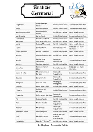 La Pugliese · Agrupación Política
Magdalena
Gonzalo Martín
Pelusso
Unión Cívica Radical Cambiemos Buenos Aires
Maipú Matías Rappallini Unión Cívica Radical Cambiemos Buenos Aires
Malvinas Argentinas
Leonardo Javier
Nardini
Partido Justicialista Frente para la Victoria
Mar Chiquita Carlos Ronda Unión Cívica Radical Cambiemos Buenos Aires
Marcos Paz Ricardo Curutchet Unión Cívica Radical Frente para la Victoria
Mercedes Juan Ignacio Ustarroz Partido Justicialista Frente para la Victoria
Merlo Gustavo Menéndez Partido Justicialista Frente para la Victoria
Monte Sandra Mayol Frente Renovador
Unidos por una Nueva
Alternativa
Monte Hermoso Marcos Fernández Partido Justicialista Frente para la Victoria
Moreno Walter Alejandro Festa Partido Justicialista Frente para la Victoria
Morón
Ramiro César
Tagliaferro
Propuesta
Republicana
Cambiemos Buenos Aires
Navarro Santiago Maggiotti Partido Justicialista Frente para la Victoria
Necochea
Facundo Manuel
López
Frente Renovador
Unidos por una Nueva
Alternativa
Nueve de Julio
Mariano Edmundo
Barroso
Propuesta
Republicana
Cambiemos Buenos Aires
Olavarría Ezequiel Galli
Propuesta
Republicana
Cambiemos Buenos Aires
Patagones José Luis Zara
Unión por
Patagones
Cambiemos Buenos Aires
Pehuajó Pablo Javier Zurro Partido Justicialista Frente para la Victoria
Pellegrini
Guillermo Luis
Pacheco
Unión Cívica Radical Cambiemos Buenos Aires
Pergamino Javier Arturo Martínez
Propuesta
Republicana
Cambiemos Buenos Aires
Pila Gustavo Walker Partido Justicialista Frente para la Victoria
Pilar Nicolás Ducoté
Propuesta
Republicana
Cambiemos Buenos Aires
Pinamar Martín Yeza
Propuesta
Republicana
Cambiemos Buenos Aires
Presidente Perón Aníbal Regueiro Partido Justicialista Frente para la Victoria
Puan Facundo Castelli
Frente Vecinal
Para el
Crecimiento
Cambiemos Buenos Aires
Punta Indio Hernán Y Zurieta12
Partido Justicialista Frente para la Victoria
 