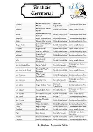 La Pugliese · Agrupación Política
Quilmes
Martiniano Faustino
Molina
Propuesta
Republicana
Cambiemos Buenos Aires
Ramallo
Mauro David "Mumi"
Poletti
Partido Justicialista Frente para la Victoria
Rauch
Roberto Maximiliano
Suescun
Unión Cívica Radical Cambiemos Buenos Aires
Rivadavia Javier Ulises Reynoso Rivadavia Primero Cambiemos Buenos Aires
Rojas Claudio Alberto Rossi Unión Cívica Radical Cambiemos Buenos Aires
Roque Pérez
Juan Carlos "Chinchu"
Gasparini
Partido Justicialista Frente para la Victoria
Saavedra Hugo Corvatta Partido Justicialista Frente para la Victoria
Saladillo José Luis Salomón Unión Cívica Radical Cambiemos Buenos Aires
Salliqueló
Jorge Alberto
Hernández
Unión Cívica Radical Cambiemos Buenos Aires
Salto
Ricardo José
Alessandro
Partido Justicialista Frente para la Victoria
San Andrés de Giles Carlos Puglelli Frente Renovador
Unidos por una Nueva
Alternativa
San Antonio de Areco
Francisco "Paco"
Durañona
Partido Justicialista Frente para la Victoria
San Cayetano
Miguel Angel
Gargaglione
Unión Cívica Radical Cambiemos Buenos Aires
San Fernando Luis Andreotti Frente Renovador
Unidos por una Nueva
Alternativa
San Isidro Ángel Gustavo Posse
Propuesta
Republicana
Cambiemos Buenos Aires
San Miguel Joaquín De la Torre Frente Renovador
Unidos por una Nueva
Alternativa
San Nicolás Ismael José Passaglia Partido Justicialista Frente para la Victoria
San Pedro Cecilio Salazar Partido FE Cambiemos Buenos Aires
San Vicente
Esteban Mauricio
Gómez
Unión Cívica Radical Cambiemos Buenos Aires
Suipacha Alejandro Federico Unión Cívica Radical Cambiemos Buenos Aires
Tandil Miguel Lunghi Unión Cívica Radical Cambiemos Buenos Aires
Tapalqué Gustavo Cocconi Partido Justicialista Frente para la Victoria
Tigre Julio Zamora Frente Renovador
Unidos por una Nueva
Alternativa
Tordillo Héctor Aníbal Olivera Partido Justicialista Frente para la Victoria
Tornquist Sergio Fabián Bordoni Unión Cívica Radical Cambiemos Buenos Aires
 