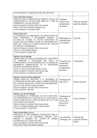 Fecha de titulación: 30 septiembre de 2002. (No está la tesis)

Linas Cáliz Silvia Verónica
IDENTIFICACIÓN Y ASIMILACIÓN DE UNIDADES LÉXICAS EN Unidades
COMPRENSIÓN DE LECTURA PARA NIÑOS DE 2º AÑO DE léxicas en la                      Niños de segundo
PRIMARIA DEL COLEGIO VALLARTA.                         comprensión                grado de primaria
Opción de titulación: Seminario Taller Extracurricular
                                                       de lectura
Asesor : Mtra. Ma. Del Carmen Hernández Lazo.
Fecha de titulación: 12 de julio de 2000.

López Rivera José
EL DESARROLLO DE HABILIDADES DE IDENTIFICACIÓN DE
IDEAS PRINCIPALES Y SECUNDARIAS DURANTE LA Habilidades de                         Nivel III
LECTURA DE ESTUDIO DE TEXTOS EXPOSITIVOS EN identificación
LENGUA INGLESA (SOBRE LA BASE DEL PROGRAMA DE III en la lectura
NIVEL DEL CUROS DE LECTURA EN INGLÉS DEL COLEGIO
DE CIENCIAS Y HUMANIDADES.
Opción de titulación: Seminario Taller Extracurricular
Asesor: Dr. Felix Mendoza Martínez
Fecha de titulación: 30 junio 2000.

Martínez Correa Salvador
UNIDAD DIDÁCTICA PARA LA ENSEÑANZA DE CONECTORES
DE CONDICIÓN Y CONCLUSIÓN QUE APOYE LA                           Conectores de    Licenciatura
COMPRESIÓN DE TEXTOS ACADÉMICOS DE LA CARRERA DE                 condición y
INFORMÁTICA ADMINISTRATIVA, EN LA UNIVERSIDAD                    conclusión
NACIONAL AUTÓNOMA DE MÉXICO.
Asesor: Lic. María de los Ángeles Barba Camacho.
                                                                 Comprensión
Opción de titulación: Seminario Taller Extracurricular.          de textos
Fecha de titulación: 19 septiembre de 2002.

Martínez Guerrero Verónica Alejandra
UNIDAD DIDÁCTICA ENFOCADA A LA ENSEÑANZA DE Estrategias de
ESTRATEGÍAS DE BAJO NIVEL PARA EL PRIMER SEMESTRE bajo nivel                      Primer semestre
DEL CURSO DE INGLÉS DEL CENTRO ESCOLAR AMERICANO.
Asesor: Lic. Ma. Del Pilar Cerdeira Hernández
Opción de titulación: Seminario Taller Extracurricular
Fecha de titulación: Julio 2002.

Martínez Leal Ma. Del Refugio
LA ENSEÑANZA DE ESTRATEGIAS DE ALTO Y BAJO NIVEL                 Estrategias de
QUE INTERVIENEN EN EL PROCESO DE LECTURA PARA EL                 alto y bajo      Tercer semestre
TERCER SEMESTRE DEL CURSO DE INGLÉS DEL CCH, PLAN                nivel ( en el
DE ESTUDIOS ACTUALIZADO.
                                                                 proceso de
Opción de titulación: Seminario Taller Extracurricular
Asesor: Lic. Raquel Guadalupe García-Jurado Velarde
                                                                 lectura )
Fecha de titulación: 12 mayo 2000.

Meza Gonzain Nancy Lucero
PROPUESTA DE UNA GRAMÁTICA PEDAGÓGICA PARA EL
TRATAMIENTO DE LOS ADVERBIOS “ENOUGH” “TOO”, Los adverbios                        Alumnos del
DIRIGIDA A ALUMNOS DEL CENTRO DE IDIOMAS ( Enough, too)                           centro de idiomas
EXTRANJEROS DE LA ENEP-ACATLÁN.                                                   ENEP
Opción de titulación: Seminario Taller Extracurrciular
Asesor: Mtra. Patricia Jean Andrew Zurlinden
 