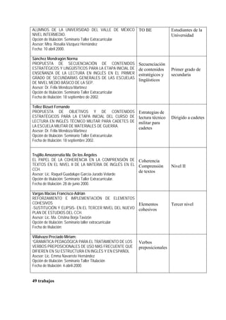 ALUMNOS DE LA UNIVERSIDAD DEL VALLE DE MÉXICO TO BE                         Estudiantes de la
NIVEL INTERMEDIO.                                                           Universidad
Opción de titulación: Seminario Taller Extracurricular
Asesor: Mtra. Rosalía Vázquez Hernández
Fecha: 10 abril 2000.

Sánchez Mondragón Norma
PROPUESTA DE SECUENCIACIÓN DE CONTENIDOS                  Secuenciación
ESTRATÉGICOS Y LINGÜÍSTICOS PARA LA ETAPA INICIAL DE      de contenidos     Primer grado de
ENSEÑANZA DE LA LECTURA EN INGLÉS EN EL PRIMER            estratégicos y    secundaria
GRADO DE SECUNDARIAS GENERALES DE LAS ESCUELAS            lingüísticos
DE NIVEL MEDIO BÁSICO DE LA SEP.
Asesor: Dr. Félix Mendoza Martínez
Opción de titulación: Seminario Taller Extracurricular
Fecha de titulación: 18 septiembre de 2002.

Tellez Bizuet Fernando
PROPUESTA DE OBJETIVOS Y DE CONTENIDOS                    Estrategias de
ESTRATÉGICOS PARA LA ETAPA INICIAL DEL CURSO DE           lectura técnico   Dirigido a cadetes
LECTURA EN INGLÉS TÉCNICO MILITAR PARA CADETES DE         militar para
LA ESCUELA MILITAR DE MATERIALES DE GUERRA.               cadetes
Asesor: Dr. Félix Mendoza Martínez
Opción de titulación: Seminario Taller Extracurricular.
Fecha de titulación: 18 septiembre 2002.


Trujillo Amozorrutia Ma. De los Ángeles
EL PAPEL DE LA COHERENCIA EN LA COMPRENSIÓN DE Coherencia
TEXTOS EN EL NIVEL II DE LA MATERIA DE INGLÉS EN EL Comprensión             Nivel II
CCH.                                                    de textos
Asesor: Lic. Raquel Guadalupe García-Jurado Velarde
Opción de titulación: Seminario Taller Extracurricular.
Fecha de titulación: 28 de junio 2000.

Vargas Macias Francisco Adrián
REFORZAMIENTO E IMPLEMENTACIÓN DE ELEMENTOS
COHESIVOS                                              Elementos            Tercer nivel
-SUSTITUCIÓN Y ELIPSIS- EN EL TERCER NIVEL DEL NUEVO cohesivos
PLAN DE ESTUDIOS DEL CCH.
Asesor: Lic. Ma. Cristina Borja Tavizón
Opción de titulación: Seminario taller extracurricular
Fecha de titulación:

Villalvazo Preciado Miriam:
“GRAMÁTICA PEDAGÓGICA PARA EL TRATAMIENTO DE LOS          Verbos
VERBOS PREPOSICIONALES DE USO MAS FRECUENTE QUE           preposicionales
DIFIEREN EN SU ESTRUCTURA EN INGLÉS Y EN ESPAÑOL
Asesor: Lic. Emma Navarrete Hernández
Opción de titulación: Seminario Taller Titulación
Fecha de titulación: 4-abril-2000.


49 trabajos
 
