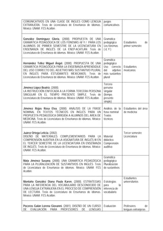 COMUNICATIVOS EN UNA CLASE DE INGLES COMO LENGUA juegos
EXTRANJERA. Tesis de Licenciatura de Enseñanza de idiomas. comunicativos
México: UNAM. FES Acatlán.


González Domínguez Gloria. (2000). PROPUESTA DE UNA                 Gramática
GRAMÁTICA PEDAGÓGICA DE LOS FONEMAS /d/ Y / PARA LOS                pedagógica       Estudiantes       de
ALUMNOS DE PRIMER SEMESTRE DE LA LICENCIATURA EN                    Los fonemas      primer semestre
ENSEÑANZA DE INGLÉS DE LA ENEP-ACATLÁN. Tesis de                    ( d, Y )
Licenciatura de Enseñanza de idiomas. México: UNAM. FES Acatlán.

                                                                    Gramática
Hernández Tellez Miguel Ángel. (2000). PROPUESTA DE UNA             pedagógica
GRAMÁTICA PEDAGÓGICA PARA LA ENSEÑANZA-APRENDIZAJE                  Uso correcto Estudiantes
DEL USO CORRECTO DEL ADJETIVO MÁS SUSTANTIVO PLURAL                 del    adjetivo mexicanos
EN INGLÉS PARA ESTUDIANTES MEXICANOS. Tesis de                      más sustantivo
Licenciatura de Enseñanza de idiomas. México: UNAM. FES Acatlán.    plural

                                                                    Tercera
Jiménez López Beatriz. (2000).                                      persona
LA INSTRUCCIÓN ENFOCADA A LA FORMA TERCERA PERSONA                  singular
SINGULAR EN EL TIEMPO PRESENTE SIMPLE. Tesis de                     (tiempo
Licenciatura de Enseñanza de idiomas. México: UNAM. FES Acatlán.    presente
                                                                    simple)

Jiménez Rojas Rosa Elva. (2000). ANÁLISIS DE LA FRASE               Análisis de la Estudiantes del área
NOMINAL EN TEXTOS TÉCNICOS EN INGLÉS PARA UN                        frase nominal  de medicina
PROPUESTA PEDAGÓGICA DIRIGIDA A ALUMNOS DEL ÁREA DE                 Textos
MEDICINA. Tesis de Licenciatura de Enseñanza de idiomas. México:    técnicos
UNAM. FES Acatlán.


Juárez Ortega Leticia. (2002).                                                       Tercer semestre
DISEÑO DE MATERIALES COMPLEMENTARIOS PARA LA                        Material         Licenciatura
COMPRENSIÓN AUDITIVA EN LA ASIGNATURA DE INGLÉS III EN              didáctico
EL TERCER SEMESTRE DE LA LICENCIATURA EN ENSEÑANZA                  Comprensión
DE INGLÉS. Tesis de Licenciatura de Enseñanza de idiomas. México:   auditiva
UNAM. FES Acatlán.

                                                           Gramática
Mata Jiménez Susana. (2000). UNA GRAMÁTICA PEDAGÓGICA pedagógica
PARA LA PLURALIZACIÓN DE SUSTANTIVOS EN INGLÉS. Tesis Pluralización
de Licenciatura de Enseñanza de idiomas. México: UNAM. FES de sustantivos
Acatlán.

                                                                                     Estudiantes
Montaño González Diana Paula Karen. (2000). ESTRATEGIAS             Estrategias      universitarios
PARA LA INFERENCIA DEL VOCABULARIO DESCONOCIDO DE                   para          la
UNA LENGUA EXTRANJERA EN EL PROCESO DE COMPRENSIÓN                  inferencia de
DE LECTURA. Tesis de Licenciatura de Enseñanza de idiomas.          vocabulario
México: UNAM. FES Acatlán.


Poceros Galán Lorena Giovanni. (2001). DISEÑO DE UN CURSO Evaluación                 Profesores         de
DE EVALUACIÓN PARA PROFESORES DE LENGUAS                                             lenguas extranjeras
 