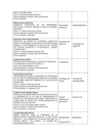 ENP.N.6 “ANTONIO CASO”.
Asesor: Lic Ana María Martínez Gutiérrez.
Opción de titulación: Seminario Taller Extracurricular.
Fecha de titulación:

Bolaños Huerta Guillermina
GRAMÁTICA PEDAGÓGICA DE LOS PRONOMBRES Pronombres                       Hispanohablantes
REFLEXIVOS EN INGLÉS DIRIGIDA A ADULTOS HISPANO- reflexivos
HABLANTES.
Asesor: Lic. Kathryn Lynn Kovacik Talicska
Opción de titulación: Seminario Taller Extracurricular
Fecha de titulación: 5 abril 2000.

Buenavista Flores Evelia Samantha.
PROPUESTA DE DISEÑO DE ACTIVIDADES DIDÁCTICAS Enseñanza de
PARAR LA ENSEÑANZA DE ADJETIVOS CON PREPOSICIÓN adjetivos               Estudiantes de
DIRIGIDA A LOS ESTUDIANTES DE INGLÉS III DEL CENTRO                     inglés III
DE ESTUDIOS CIENTÍFICOS Y TECNOLÓGICOS “ LAZARO
CARDENAS RÍO”.
Asesor: Lic. Maria del Rosario Hernández Coló.
Opción de titulación: Seminario Taller Extracurricular.
Fecha de titulación:

Calderón Olivares Marco
INFERENCIA DE VOCABULARIO A TRAVÉS DEL ANÁLISIS DE        Vocabulario
SU CONTENIDO EN UN TEXTO EN INGLÉS.
Asesor: Mtra. Araceli Rodríguez Tomp.
Opción de titulación: Seminario Taller Extracurricular.
Fecha de titulación: mayo 2006.

Cano Sánchez Laura Elena
UNIDAD DIDÁCTICA PARA LA ENSEÑANZA DE ESTRATEGÍAS
DE LECTURA DE FAMILIARIZACIÓN DIRIGIDAS A ALUMNOS Estrategias de        Alumnos de
DE SEGUNDO GRADO DE PRIMARIA DEL COLEGIO DAVID lectura                  segundo grado
LIVINGSTONE.
Asesor: Lic. María Cristina Borja Tavizón.
Opción de titulación: Seminario taller extracurricular.
Fecha de titulación: 12 septiembre 2002.

Castillo Cervantes Martha Eugenia
DISEÑO DE UNA UNIDAD DIDÁCTICA DE AUTOACCESO PARA
LA ENSEÑANZA DE LA LECTURA DE FAMILIARIZACIÓN A Unidad                  Cuarto nivel
TRAVÉS DE ESTRATEGÍAS DE BAJO NIVEL COMO APOYO AL didáctica de
CUARTO NIVEL DE INGLÉS DEL CENTRO INTERACTIVO DE
                                                        autoacceso
IDIOMAS DE LA ENCB DEL IPN.
Asesor: Lic. Ma. De los Ángeles Barba Camacho.
Opción de titulación: Seminario Taller Extracurricular.
Fecha de titulación: 23 Julio 2002.

Castillo Montiel María Beatríz
UNIDAD DIDÁCTICA PARA LA ENSEÑANZA DE LA
IDENTIFICACIÓN E INTERPRETACIÓN DE LA VOZ PASIVA Identificación         Bachilleres
DIRIGIDA A LOS ALUMNOS DE LA LENGUA ADICIONAL AL e
ESPAÑOL (INGLÉS 1 DEL PLANTEL 1 EL ROSARIO DEL
                                                 interpretación
COLEGIO DE BACHILLERES).
 