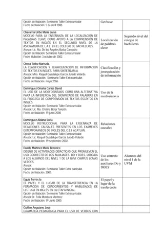 Opción de titulación: Seminario Taller Extracurricular     Get/have
Fecha de titulación: 5 de abril 2000.

Chavarría Uribe María Luisa
MODELO PARA LA ENSEÑANZA DE LA LOCALIZACIÓN DE                               Segundo nivel del
PALABRAS CLAVE COMO APOYO A LA COMPRENSIÓN DE Localización                   colegio de
TEXTOS EN INGLÉS EN EL SEGUNDO NIVEL DE LA de palabras                       bachilleres
ASIGNATURA DE L.A.E. EN EL COLEGIO DE BACHILLERES.     clave
Asesor: Lic. Ma. De los Ángeles Barba Camacho
Opción de titilación: Seminario Taller Extracurricular
Fecha titulación: 3 octubre de 2002.

Checa Téllez Marisela.
LA CLASIFICACIÓN Y JERARQUIZACIÓN DE INFORMACIÓN Clasificación y
DE TEXTOS EN INGLÉS, PARA SINTETIZARLA.                 jerarquización
Asesor: Mtra. Raquel Guadalupe García Jurado Velarde.   de información
Opción de titulación: Seminario Taller Extracurricular.
Fecha de titulación: mayo 2006.

Domínguez Omaña Carlos David
EL USO DE LA MORFOSINTAXIS COMO UNA ALTERNATIVA Uso de la
PARA LA INFERENCIA DEL SIGNIFICADO DE PALABRAS EN morfosintaxis
EL PROCESO DE COMPRENSIÓN DE TEXTOS ESCRITOS EN
INGLÉS.
Opción de titulación: Seminario Taller Extracurricular.
Asesor: Lic. Ma. Cristina Borja Tavizón.
Fecha de titulación: 19-junio-2000

Domínguez Aldana Sofía
MODELO INSTRUCCIONAL PARA LA ENSEÑANZA DE Relaciones
RELACIONES CAUSALES PRESENTES EN LOS EXÁMENES causales
EXTEMPORÁNEOS DE INGLÉS DEL C.E.I. ACATLÁN.
Opción de titulación: Seminario Taller Extracurricular.
Asesor: Lic. Raquel Guadalupe García Jurado-Velarde
Fecha de titulación: 19 septiembre 2002.

Duarte Martínez María Berenice.
DISEÑO DE ACTIVIDADES DIDÁCTICAS QUE PROMUEVEN EL
USO CORRECTO DE LOS AUXILIARES DO Y DOES, DIRIGIDA         Uso correcto      Alumnos del
A LOS ALUMNOS DEL NIVEL 1 DE LA UVM, CAMPUS LOMAS          de los            nivel 1 de la
VERDES.
                                                           auxiliares Do y   UVM
Asesor:
Opción de titulación: Seminario Taller Extra curricular.
                                                           DOES
Fecha de titulación: 2005.

Eguía Torres Ia                                         El papel y
EL PAPEL Y EL LUGAR DE LA TRANSFERENCIA EN LA lugar de la
FORMACIÓN DE CONOCIMIENTOS Y HABILIDADES DE tranferencia
LECTURA EN INGLÉS EN LA ETAPA INICIAL.
Opción de titulación: Seminario Taller Extracurricular.
Asesor:Dr. Felix Mendoza Martínez
Fecha de titulación: 19 Junio 2000.

Guillen Anguiano José
GRAMÁTICA PEDAGÓGICA PARA EL USO DE VERBOS CON
 