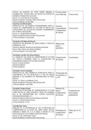 SUFIJO -ing DESPUÉS DE OTRO VERBO DIRIGIDA A              Uso de verbos
ALUMNOS DEL TERCER NIVEL DE INGLÉS EN CENTRO DE           con sufijo-ing   Tercer nivel
IDIOMAS EXTRANJEROS ACATLÁN.
Asesor: Lic. Emma Navarrete Hernández.
Opción de titulación: Seminario Taller Extracurricular
Fecha de titulación: 24 abril 2000.
Guarneros Castillo Deyanira
PROPUESTA DE UN EXAMEN EXTRAORDINARIO PARA EL             Examen
CURSO DE COMPRENSIÓN DE LECTURA EN INGLÉS DEL             extraordinario   Tercer nivel
TERCER NIVEL DEL COLEGIO DE CIENCIAS Y HUMANIDADES        Comprensión
DEL PLANTEL NAUCALPAN.                                    de lectura
Asesor: Lic. Siegfried Bohm Weickert.
Opción de titulación:Seminario Taller Extracurricular
Fecha de titulación: 01-junio-2000.

Hernández Coló María del Rosario
PROPUESTA DE MATERIAL DE APOYO PARA EL CURSO DE Material de
GRAMÁTICA 1 PG7.                                        apoyo
Opción de titulación: Memoria de desempeño profesional. gramática
Asesor: Mtra. Patricia Jean Andrew Zurlinden
Fecha de titulación: 16 de mayo 2000.

Hernández Lazo Ma. Del Carmen Andrea:
EL DISEÑO DE UN CURSO DE COMPRENSIÓN DE LECTURA Comprensión                Licenciatura
DE TEXTOS LITERARIOS PARA LA LICENCIATURA EN de lectura
ENSEÑANZA DE INGLÉS DE LA ENEP ACATLAN
Asesor: Gerardo del Rosal.
Opción de titulación:
Fecha de titulación:

Hernández Tavera Guadalupe
PROPUESTA DE UNA GRAMÁTICA PEDAGÓGICA PARA EL Tratamiento de
TRATAMIENTO DE LOS ARTÍCULOS A Y AN EN INGLÉS los artículos A
DIRIGIDA A LOS ALUMNOS DE PREPARATORIA DE NIVEL y AN                       Básico
BÁSICO.
Asesor: Lic. Elinore Joy Holloway Creed
Opción de titulación: Seminario Taller Extracurricular
Fecha de titulación: 4 abril 2000.

Hernández Vázquez Reyna                                   Material de
PROPUESTA DE MATERIAL DE COMPRENSIÓN DE LECTURA           apoyo            Estudiantes de
COMO APOYO AL LIBRO PASSAGES PARA LOS ALUMNOS             Comprensión      Sexto grado
DEL 6º DE PREPARATORIA DEL CENTRO EDUCATIVO               de lectura       preparatoria
SERRANO MONTALBAN, A. C.
Opción de titulación: Memoria de desempeño profesional.
Asesor: Lic. Manuel Ramírez Arvizu.
Fecha de tiulación: 14-I-03

Jaramillo Ruíz Juana
ANÁLISIS DE LA PERTINENCIA DE LAS ESTRATEGIAS DE
COMPRENSIÓN DE LECTURA DEL LIBRO GOING PLACES Estrategias de               Niños de 9 a 10
DIRIGIDO A NIÑOS DE 9 A 10 AÑOS A PARTIR DE LOS comprensión                años
POSTULADOS DE LAS TEORIAS CONSTRUTIVISTAS.              de lectura
Asesor: Lic. Ma. Critina Borja Tavizón
Opción de titulación: Seminario taller extracurricular.
 