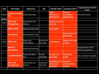 Acto Personajes Relaciones Rol ¿Dónde están? ¿Cuándo están?
¿Qué piensan unos de
otros?
Escena
protagon/antagon
/Sec.
entre personajes
Lugar /
Descripción /
Significación
Tiempo /
Descripción /
Significación
unos de los otros
ACTO 1
A1/E1
DON JUAN
(Protagonista)
Hijo de Don Luis
Tenorio
tarde en la rivera
de un rio
DOÑA ELVIRA Esposa de Don Juan en la noche
SGANARELLE Criado de Don Juan
se encuentra con
doña elvira
A1/E2 DOÑA ANA
Esposa del
Comendador
Amante de
Don Juan
su habitacion
despues de hacer
el amor
SÁNCHEZ
(Secundario)
Criado de Doña Ana
desaprobacion de los
actos de su patrona
EL COMENDADOR
Esposo de Doña
Ana
marido
engañado
Su casa en la
oscuridad
horas de la
noche
que su esposa lo engaña
DON JUAN
(Protagonista)
Hijo de Don Luis
Tenorio
amante de
Doña Ana
Escondido en un
rincón en la
oscuridad
cuando el
marido intenta
matarla
 