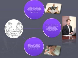 Padre "una serie de
sentimientos, actitudes y
pautas de conducta que se
asemejan a los de una
figura parental
Adulto "caracterizado
por una serie autónoma
de sentimientos,
actitudes y pautas de
conducta adaptadas a la
realidad actual"
Niño "una serie de
sentimientos, actitudes y
pautas de conducta que
son reliquias de la propia
infancia del individuo"
 