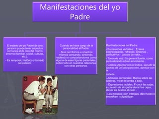 Manifestaciones del yo
Padre
El estado del yo Padre de una
persona puede tener aspectos
comunes al de otra del mismo
entorno (familiar, social, cultural,
etc.).
- Es temporal, histórico y tomado
del exterior.
Cuando se hace cargo de la
personalidad el Padre:
- Nos percibimos a nosotros
mismos pensando, sintiendo,
hablando o comportándonos como
alguna de esas figuras parentales,
sobre todo en nuestras relaciones
con otras personas.
Manifestaciones del Padre:
- Expresiones verbales: · Frases
estereotipadas, refranes, Órdenes ,
calificativos · Juicios de valor,...
- Tonos de voz: En general fuerte, como
puntualizando o bien envolvente...
- Gestos: Apuntar con el índice, sacudir la
cabeza de un lado para otro, aprobar con
la
cabeza
- Actitudes corporales: Manos sobre las
caderas, mirar de arriba a bajo,
- Expresiones faciales: Fruncir las cejas,
expresión de simpatía elevar las cejas,
elevar los brazos al cielo...
- Las miradas: Son intensas, dan miedo o
envuelven culpabilizan
 