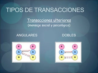 TIPOS DE TRANSACCIONES
Transacciones ulteriores
(mensaje social y psicológico)
ANGULARES DOBLES
 