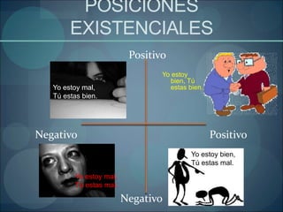 POSICIONES
EXISTENCIALES
Positivo
Negativo Positivo
Negativo
Yo estoy
bien, Tú
estas bien.
Yo estoy mal,
Tú estas bien.
Yo estoy mal,
Tú estas mal.
Yo estoy bien,
Tú estas mal.
 