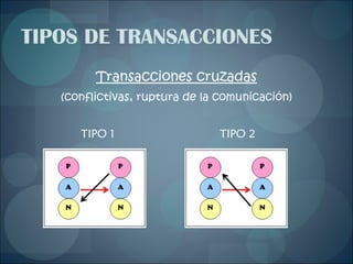 TIPOS DE TRANSACCIONES Transacciones cruzadas (conflictivas, ruptura de la comunicación) TIPO 1  TIPO 2 